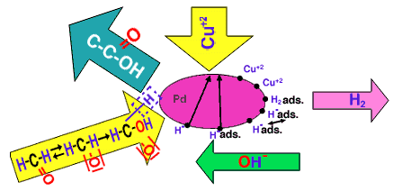 Chemical copper: hole wall evolution